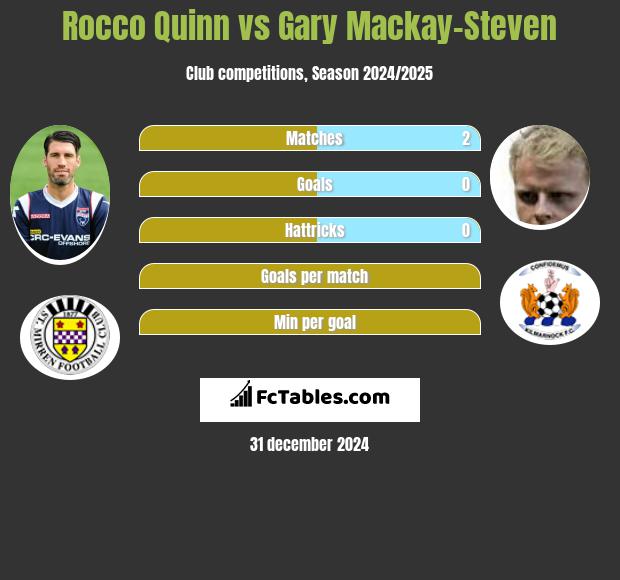 Rocco Quinn vs Gary Mackay-Steven h2h player stats