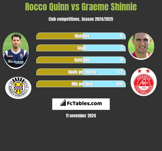 Rocco Quinn vs Graeme Shinnie h2h player stats