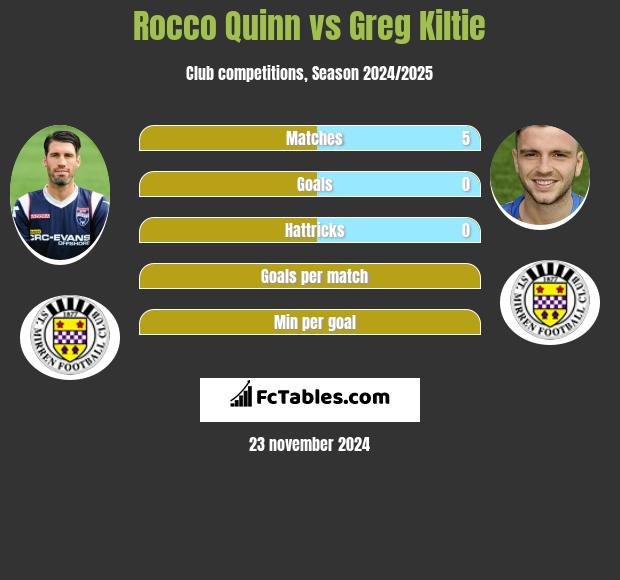 Rocco Quinn vs Greg Kiltie h2h player stats