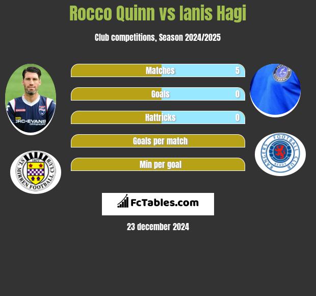 Rocco Quinn vs Ianis Hagi h2h player stats