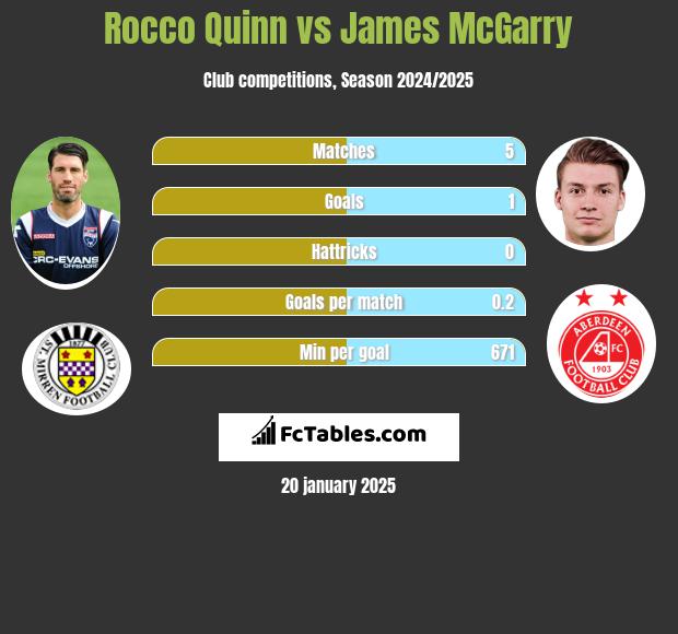 Rocco Quinn vs James McGarry h2h player stats