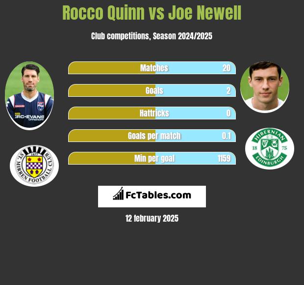 Rocco Quinn vs Joe Newell h2h player stats