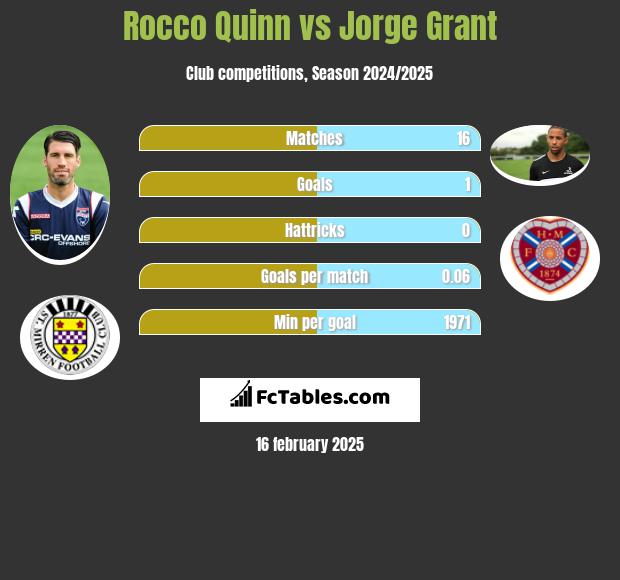 Rocco Quinn vs Jorge Grant h2h player stats