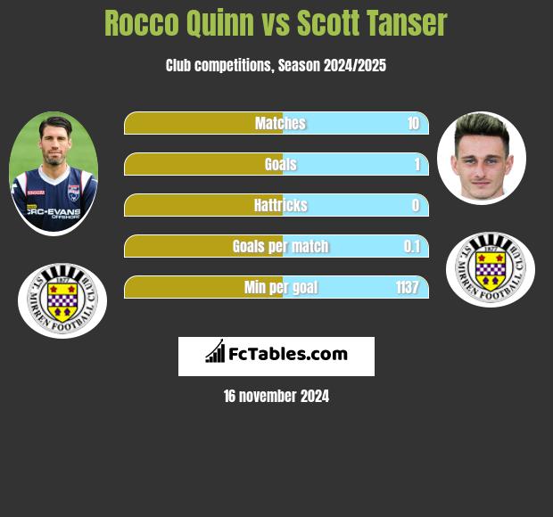 Rocco Quinn vs Scott Tanser h2h player stats