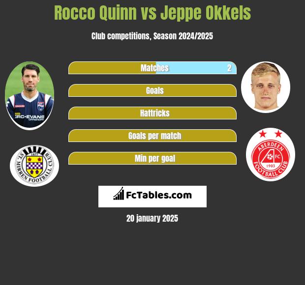 Rocco Quinn vs Jeppe Okkels h2h player stats