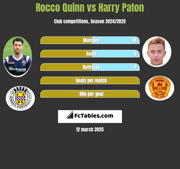 Rocco Quinn vs Harry Paton h2h player stats