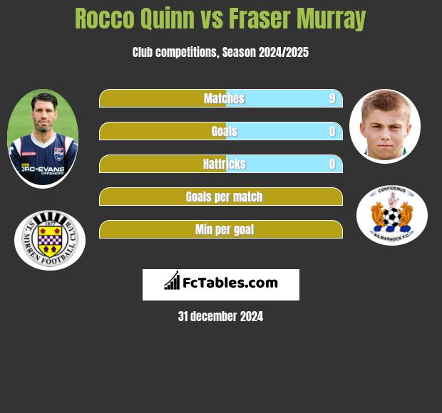 Rocco Quinn vs Fraser Murray h2h player stats