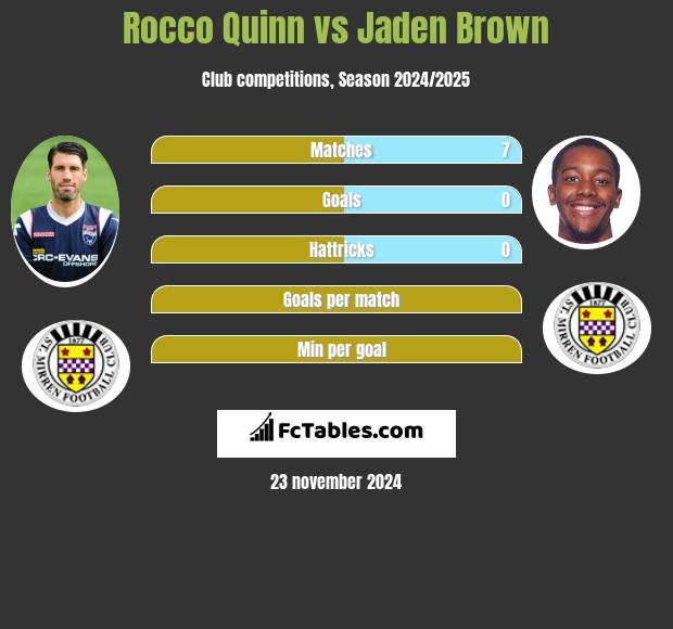 Rocco Quinn vs Jaden Brown h2h player stats