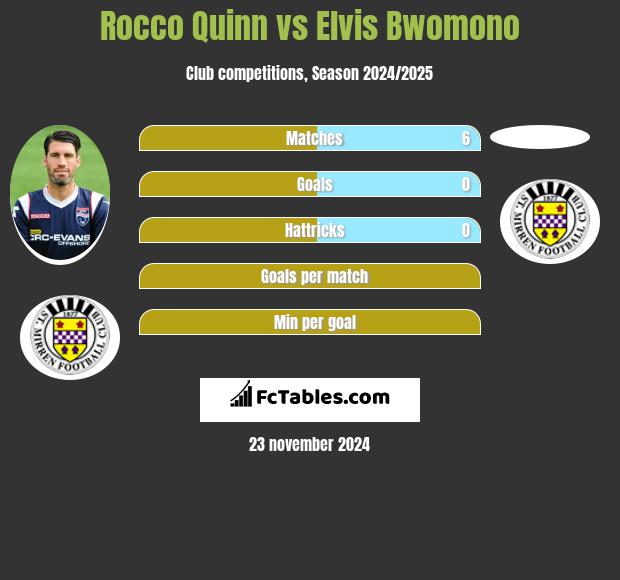 Rocco Quinn vs Elvis Bwomono h2h player stats