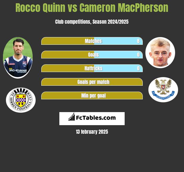 Rocco Quinn vs Cameron MacPherson h2h player stats