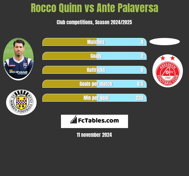 Rocco Quinn vs Ante Palaversa h2h player stats