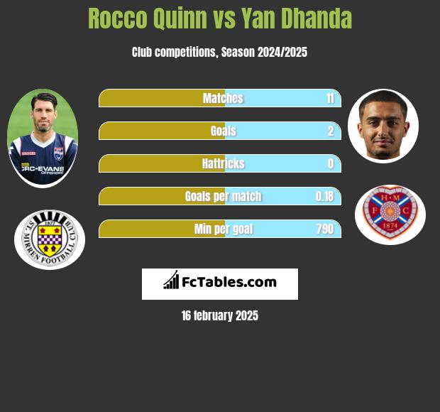 Rocco Quinn vs Yan Dhanda h2h player stats