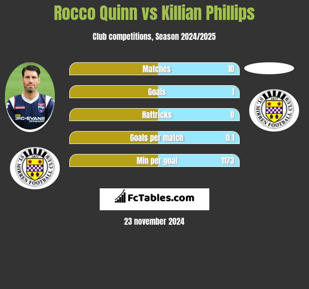 Rocco Quinn vs Killian Phillips h2h player stats