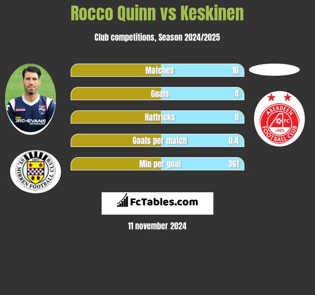 Rocco Quinn vs Keskinen h2h player stats