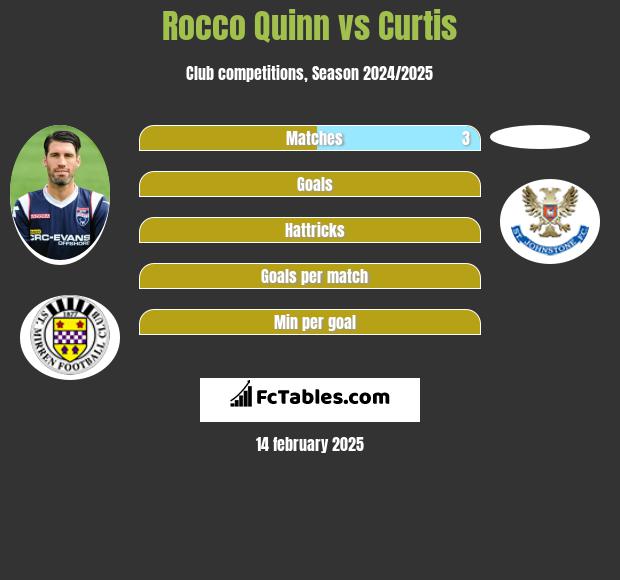 Rocco Quinn vs Curtis h2h player stats