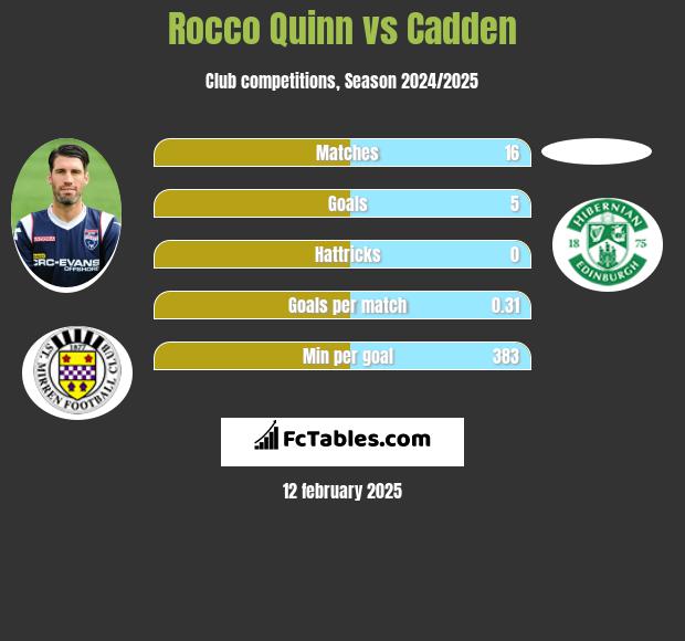 Rocco Quinn vs Cadden h2h player stats