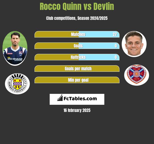 Rocco Quinn vs Devlin h2h player stats