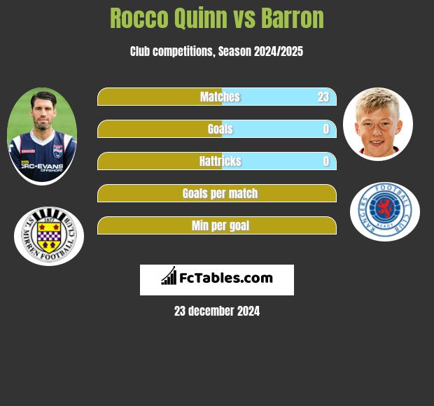 Rocco Quinn vs Barron h2h player stats