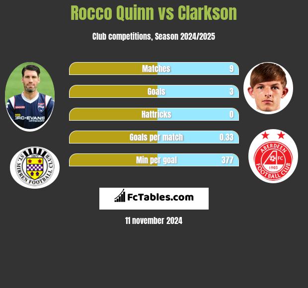 Rocco Quinn vs Clarkson h2h player stats