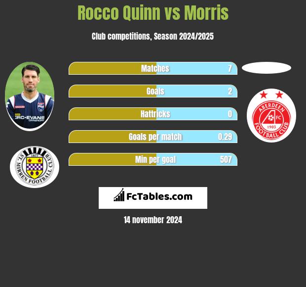 Rocco Quinn vs Morris h2h player stats