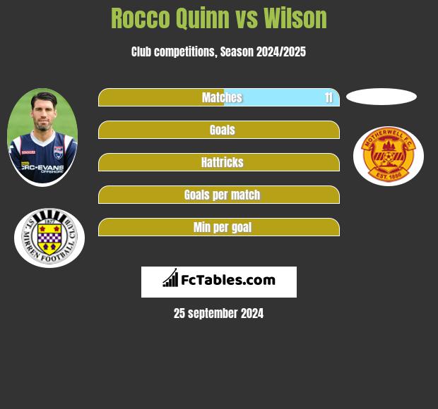 Rocco Quinn vs Wilson h2h player stats