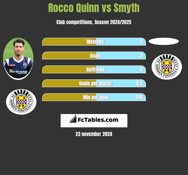 Rocco Quinn vs Smyth h2h player stats