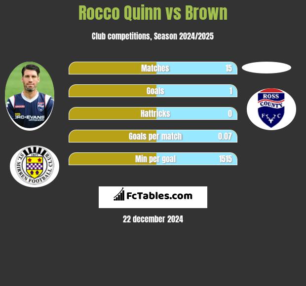 Rocco Quinn vs Brown h2h player stats