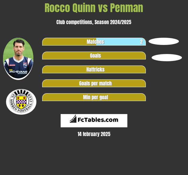 Rocco Quinn vs Penman h2h player stats