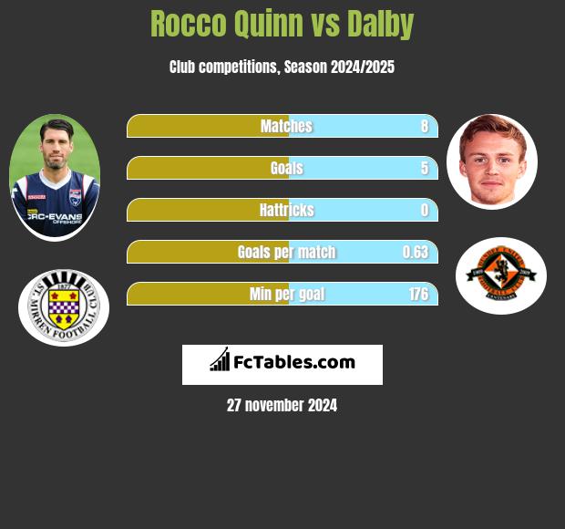 Rocco Quinn vs Dalby h2h player stats