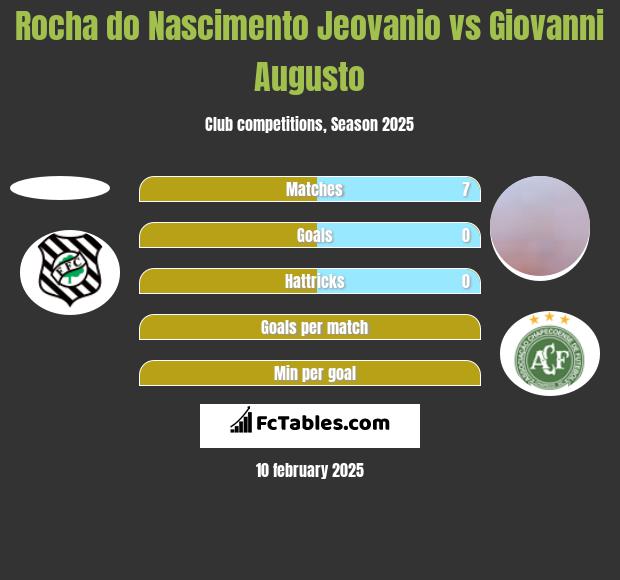 Rocha do Nascimento Jeovanio vs Giovanni Augusto h2h player stats