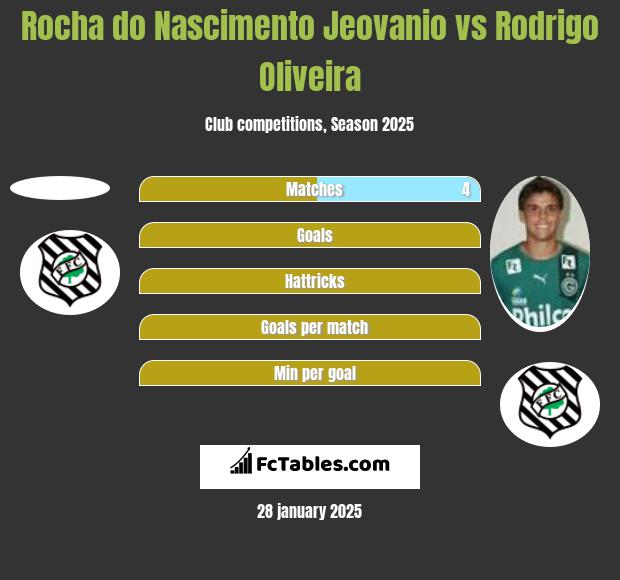 Rocha do Nascimento Jeovanio vs Rodrigo Oliveira h2h player stats