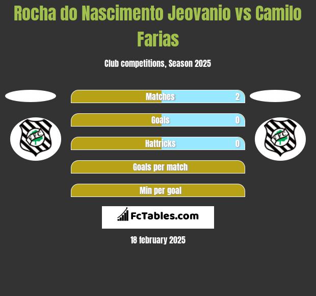 Rocha do Nascimento Jeovanio vs Camilo Farias h2h player stats