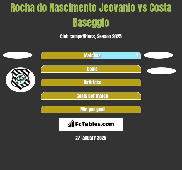 Rocha do Nascimento Jeovanio vs Costa Baseggio h2h player stats