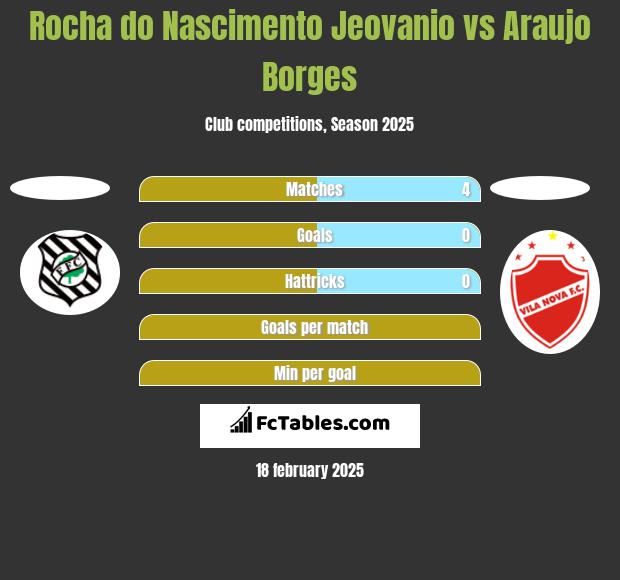 Rocha do Nascimento Jeovanio vs Araujo Borges h2h player stats