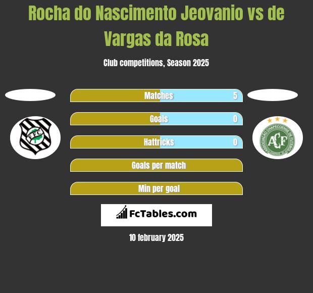 Rocha do Nascimento Jeovanio vs de Vargas da Rosa h2h player stats