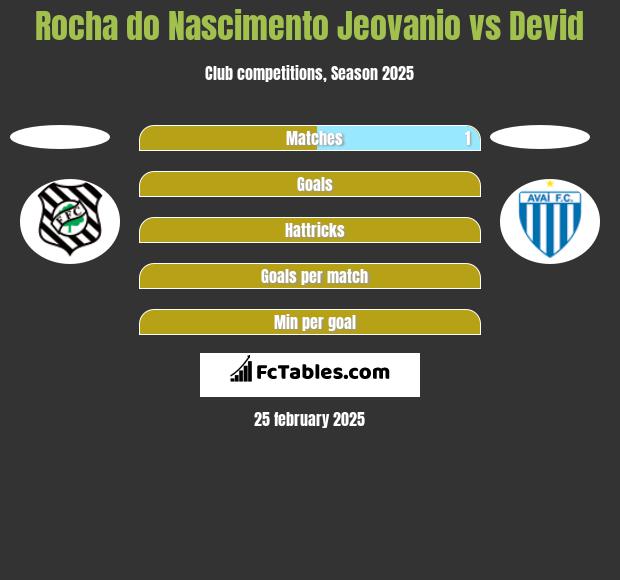 Rocha do Nascimento Jeovanio vs Devid h2h player stats