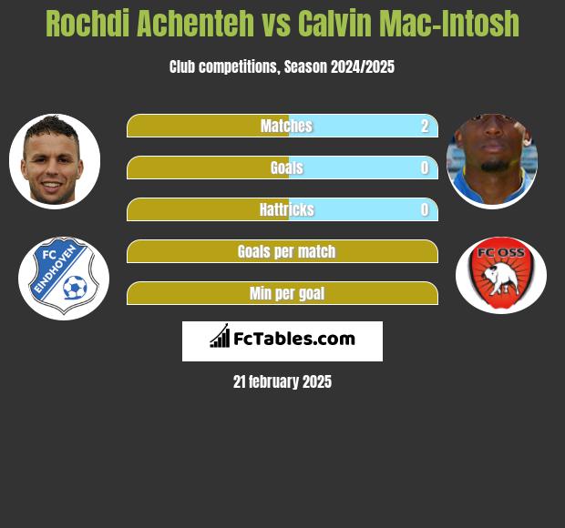 Rochdi Achenteh vs Calvin Mac-Intosh h2h player stats