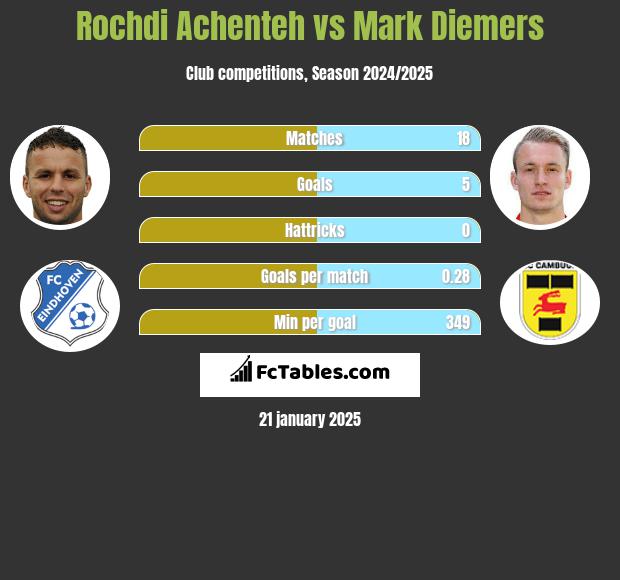 Rochdi Achenteh vs Mark Diemers h2h player stats