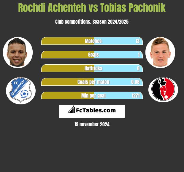 Rochdi Achenteh vs Tobias Pachonik h2h player stats