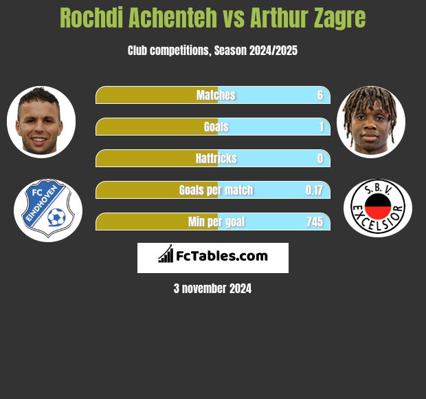 Rochdi Achenteh vs Arthur Zagre h2h player stats