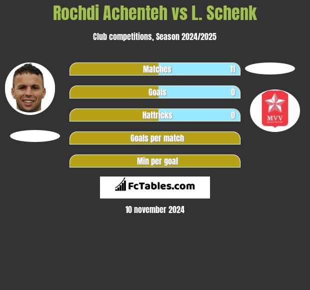 Rochdi Achenteh vs L. Schenk h2h player stats