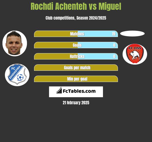 Rochdi Achenteh vs Miguel h2h player stats