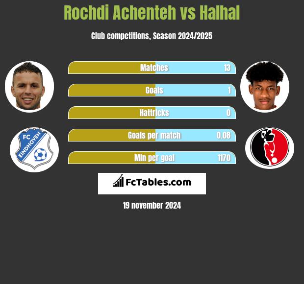 Rochdi Achenteh vs Halhal h2h player stats