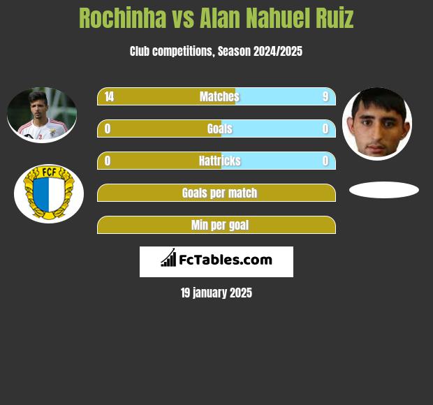 Rochinha vs Alan Nahuel Ruiz h2h player stats