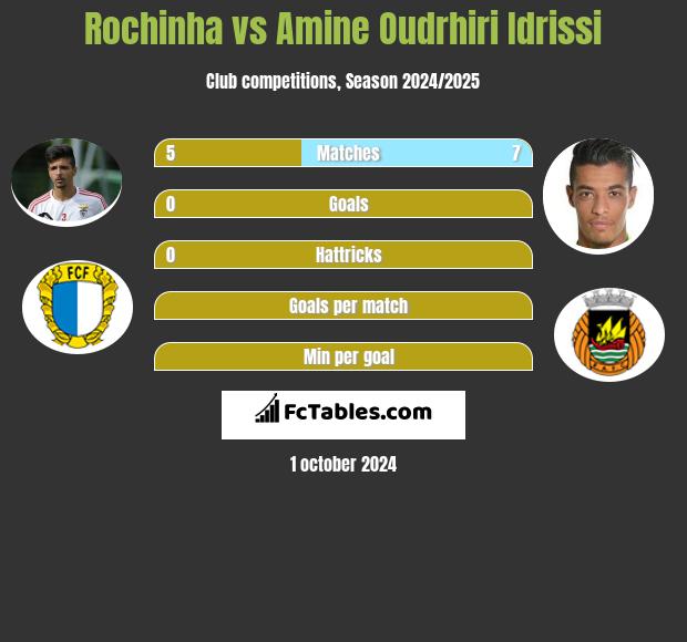 Rochinha vs Amine Oudrhiri Idrissi h2h player stats