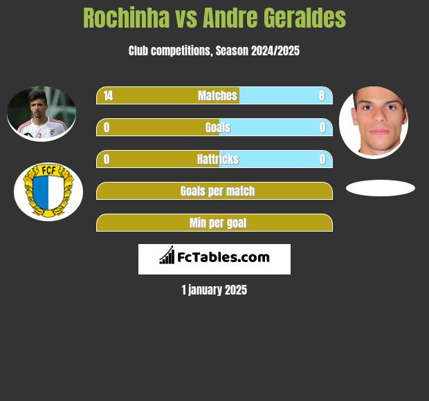 Rochinha vs Andre Geraldes h2h player stats