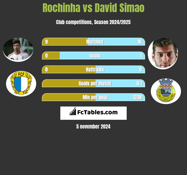 Rochinha vs David Simao h2h player stats