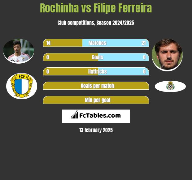 Rochinha vs Filipe Ferreira h2h player stats