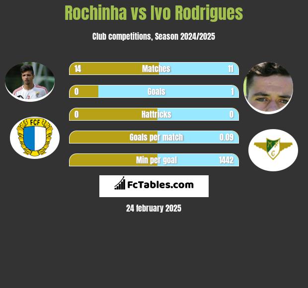 Rochinha vs Ivo Rodrigues h2h player stats