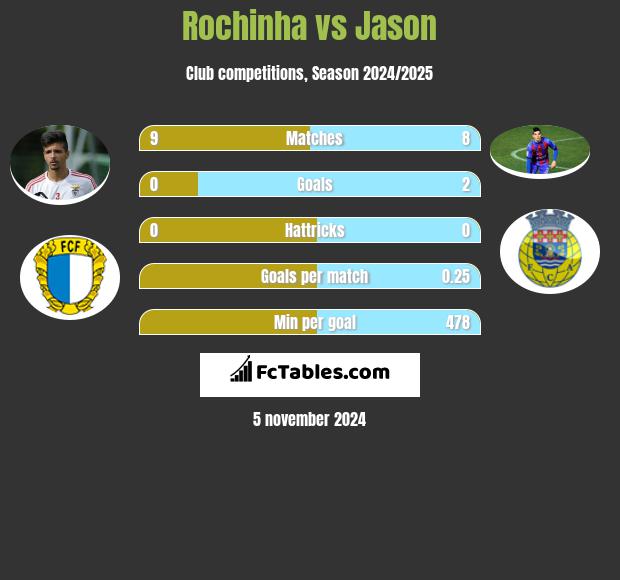 Rochinha vs Jason h2h player stats